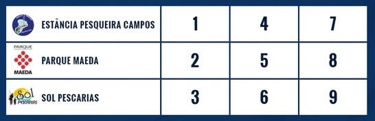 Campeonato Paulista em Pesqueiros (Etapas 5 e 6): Confira a