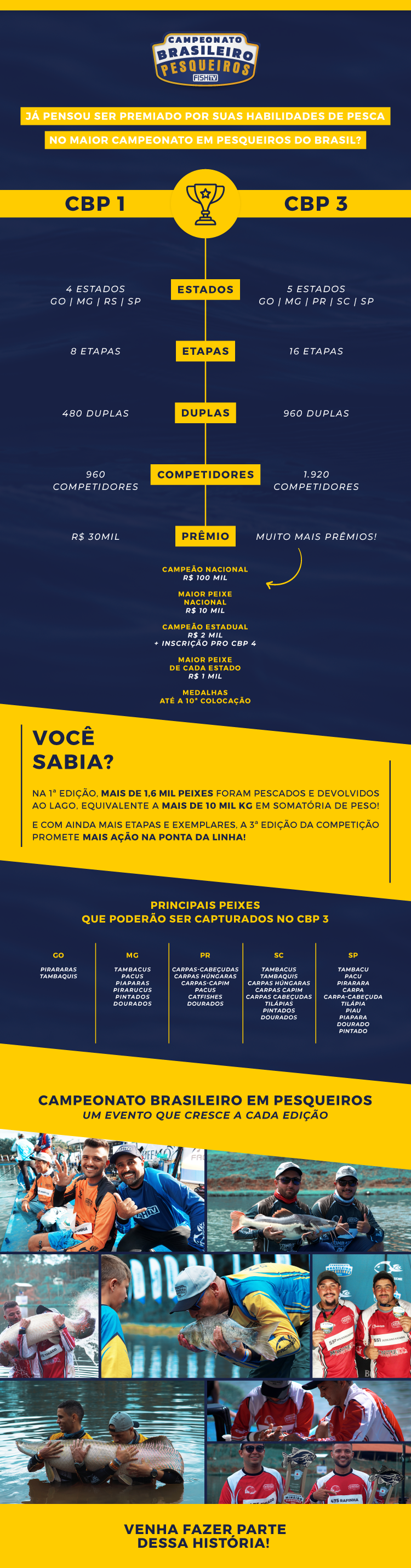 Infografico Campeonato Brasileiro em Pesqueiros