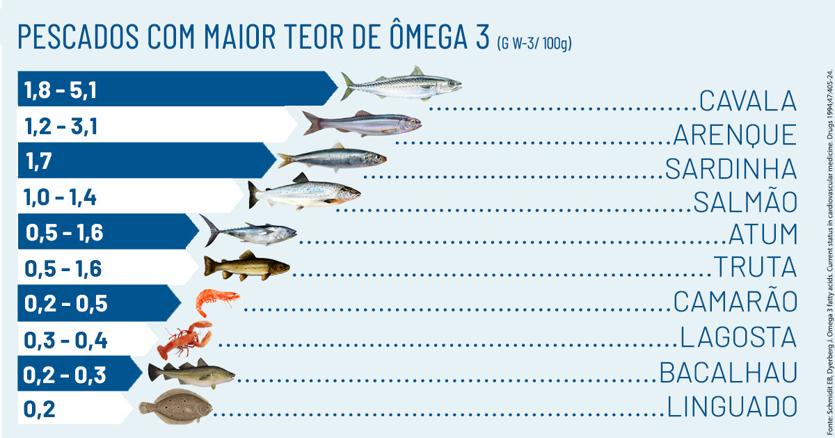 Tabela ômega 3 nos pescados