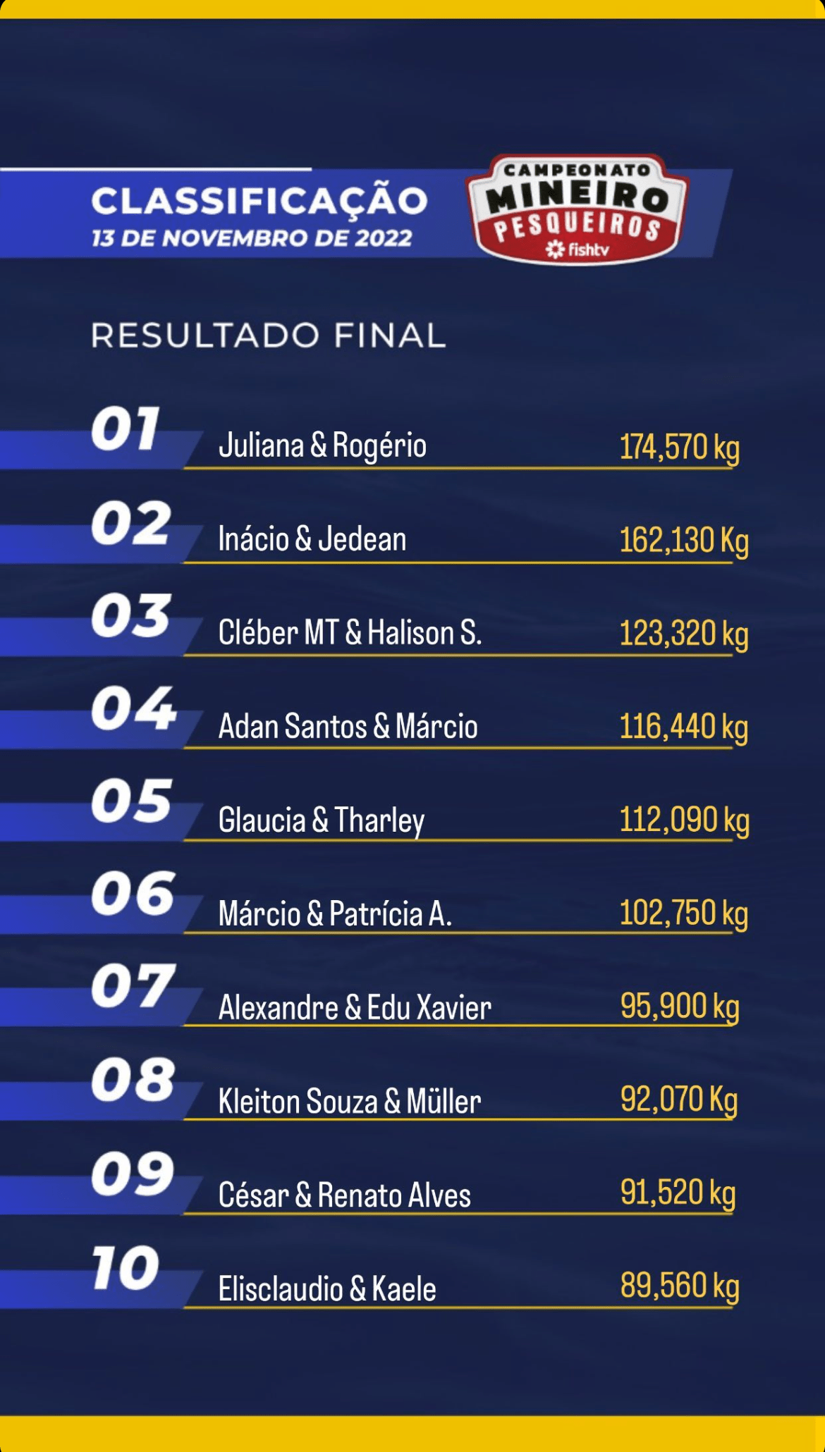 Atenção, pescadores! Novidades no CBP4: Mais de 200 mil reais em dinheiro e  mais chances de ganhar - Campeonato Brasileiro em Pesqueiros