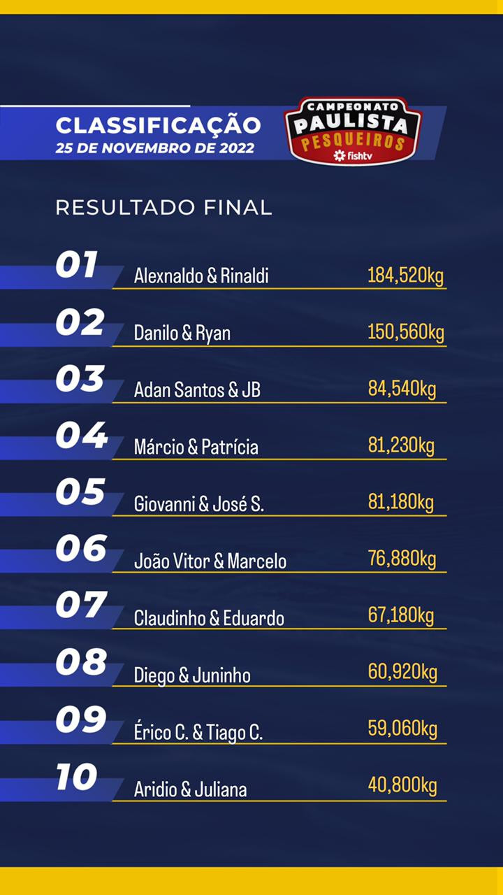 TRÊS ETAPAS DA DISPUTA PAULISTA DO CBP 4: CONFIRA A CLASSIFICAÇÃO