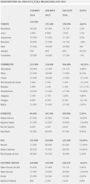 Veja o desempenho da piscicultura brasileira em 2016