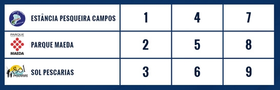 Grande final do Campeonato Paulista em Pesqueiros